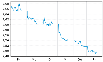 Chart Xtrackers II Japan Gov.Bond - 1 semaine