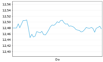 Chart MUL Amundi S&P EO DivAris.Scr. ETF Inh.Ant.Acc - 1 Woche