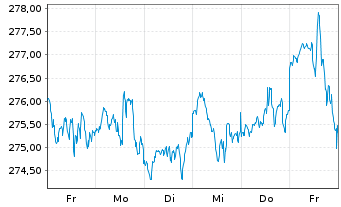 Chart Amundi S&P 500 II UCITS ETF Dist - 1 Week