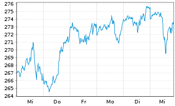 Chart Amundi S&P 500 II UCITS ETF Dist - 1 Week