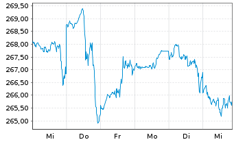 Chart Amundi S&P 500 II UCITS ETF Dist - 1 Woche