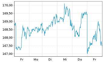 Chart MUL Amundi S&P 500 II ETF Inh.Ant.EUR hed Acc - 1 Week