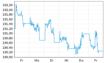 Chart Xtr.II Gbl Infl.-Linked Bond - 1 Woche