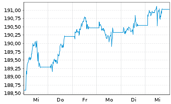 Chart Xtr.II Gbl Infl.-Linked Bond - 1 semaine