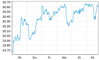 Chart Patriarch Classic TSI Inhaber-Anteile B o.N. - 1 Woche