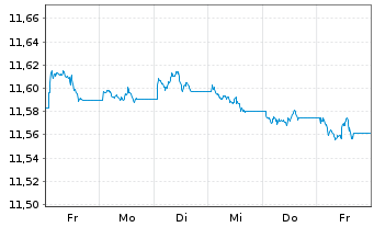 Chart UBS(L)FS-BB EUR Tr.1-10 UC.ETF - 1 semaine