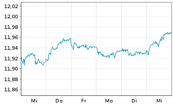 Chart UBS(L)FS-BB EUR Tr.1-10 UC.ETF - 1 Week