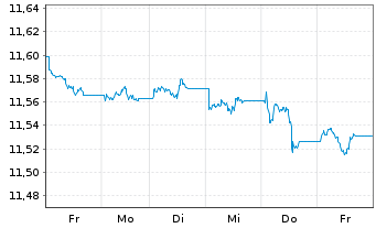 Chart UBS(L)FS-BB EUR Tr.1-10 UC.ETF - 1 Week