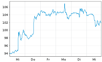 Chart Globant S.A. - 1 semaine