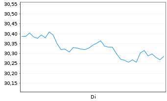 Chart UBS(L)FS-U.MSCI CH 20/35 U.ETF Inh.Ant.A Acc.CHF - 1 Week
