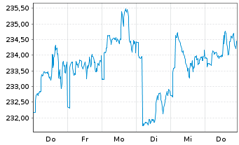 Chart Carmignac Portf.-Invest Inh-Ant F EUR Acc o.N. - 1 semaine