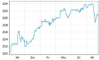 Chart Carmignac Portf.-Invest Inh-Ant F EUR Acc o.N. - 1 Woche