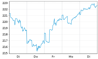 Chart Carmignac Portf.-Invest Inh-Ant F EUR Acc o.N. - 1 Week