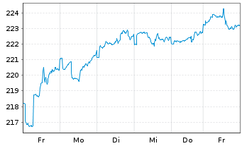 Chart Carmignac Portf.-Invest Inh-Ant F EUR Acc o.N. - 1 semaine