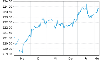 Chart Carmignac Portf.-Invest Inh-Ant F EUR Acc o.N. - 1 Week