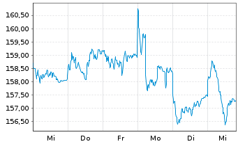 Chart MPPM - Deutschland Inhaber-Anteile R o.N. - 1 Woche