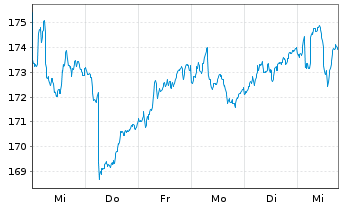 Chart MPPM - Deutschland Inhaber-Anteile R o.N. - 1 semaine