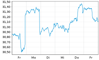 Chart Nordea 1-Gbl Climate a.Envir.F Act.N. AP-EUR o.N. - 1 Woche