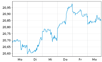 Chart CIF-CG Gbl. Allocation Fd (L) Acc.Shs B EUR - 1 Week