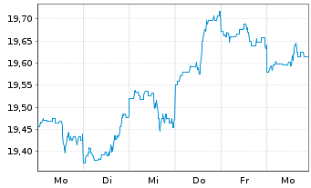 Chart CIF-CG Gbl. Allocation Fd (L) Reg. Shs Bd EUR o.N. - 1 Week