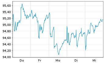 Chart MainFirst-TOP EUROP. IDEAS FD A3 Cap.USD hed.o.N - 1 Week