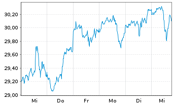 Chart AB SICAV I-Concentr.Gl.Equ.Ptf Act.N.A Acc.USD oN - 1 Woche