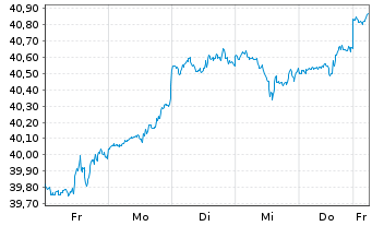 Chart AB SICAV I-Concentr.US Equ.Ptf Act.N.A Acc.USD oN - 1 Woche