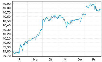 Chart AB SICAV I-Concentr.US Equ.Ptf Act.N.A Acc.USD oN - 1 semaine
