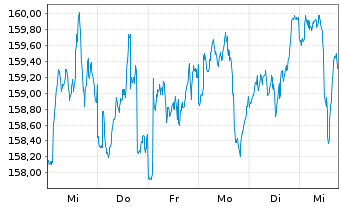 Chart AGIF-All.Dyna.Mult.Ass.Stra.50 Inh.Ant. A (EUR) oN - 1 Woche