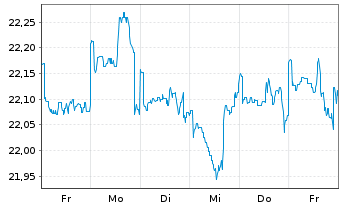 Chart Fidelity Fd.-Fid.Targ.2045 Registered Sh A-EUR oN - 1 Woche
