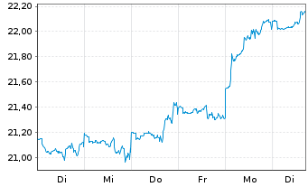 Chart Fidelity Fd.-Fid.Targ.2045 Registered Sh A-EUR oN - 1 semaine