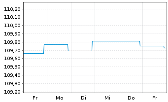 Chart BlackRock Str.F-Fxd Inc.Str.Fd Act. Nom. A4 EUR oN - 1 semaine