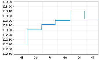 Chart BlackRock Str.F-Fxd Inc.Str.Fd Act. Nom. A4 EUR oN - 1 semaine