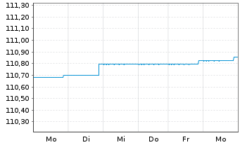 Chart BlackRock Str.F-Fxd Inc.Str.Fd Act. Nom. A4 EUR oN - 1 semaine