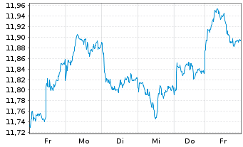 Chart UBS-ETF-U.E.MSCI E.Mkt.Soc.Re. - 1 semaine