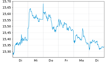 Chart UBS-ETF-MSCI E.M.Soc.Res.U.ETF - 1 semaine