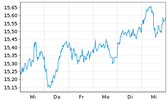 Chart UBS-ETF-MSCI E.M.Soc.Res.U.ETF - 1 Woche