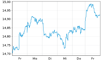 Chart UBS-ETF-MSCI E.M.Soc.Res.U.ETF - 1 Week