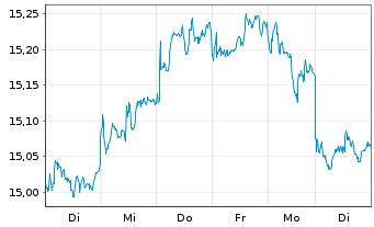 Chart UBS-ETF-MSCI E.M.Soc.Res.U.ETF - 1 Week