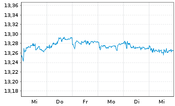 Chart UBS(L)FS-B.B.Eur.A.L.Corp1-5 - 1 Woche