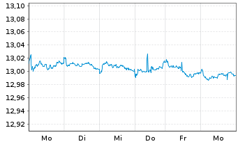 Chart UBS(L)FS-B.B.Eur.A.L.Corp1-5 - 1 Woche