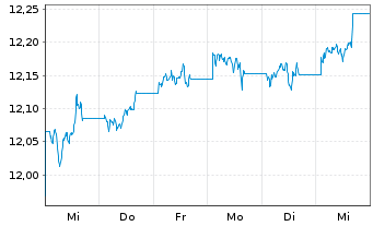 Chart UBS-ETF-B.B.US L.C.1-5Y.U.ETF - 1 Woche