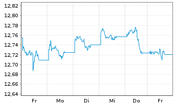 Chart UBS-ETF-B.B.US L.C.1-5Y.U.ETF - 1 semaine