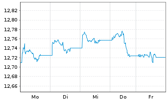 Chart UBS-ETF-B.B.US L.C.1-5Y.U.ETF - 1 semaine
