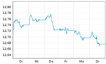 Chart UBS-ETF-B.B.US L.C.1-5Y.U.ETF - 1 Woche