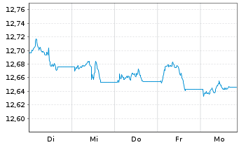 Chart UBS-ETF-B.B.US L.C.1-5Y.U.ETF - 1 Week
