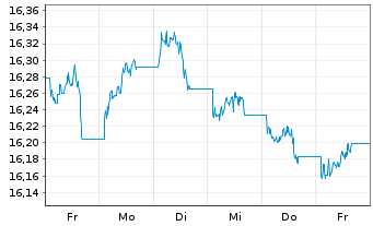 Chart UBS BBG US Liquid Corp 1-5 Inh.Ant. A Acc.USD o.N. - 1 Woche
