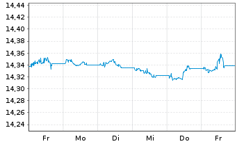 Chart UBS(L)FS-BB US Liq.Corp.1-5Y - 1 Week