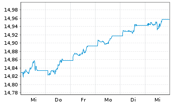 Chart UBS(L)FS-BB US Liq.Corp.1-5Y - 1 Week