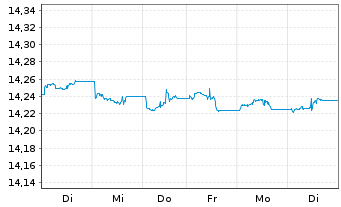 Chart UBS(L)FS-BB US Liq.Corp.1-5Y - 1 semaine